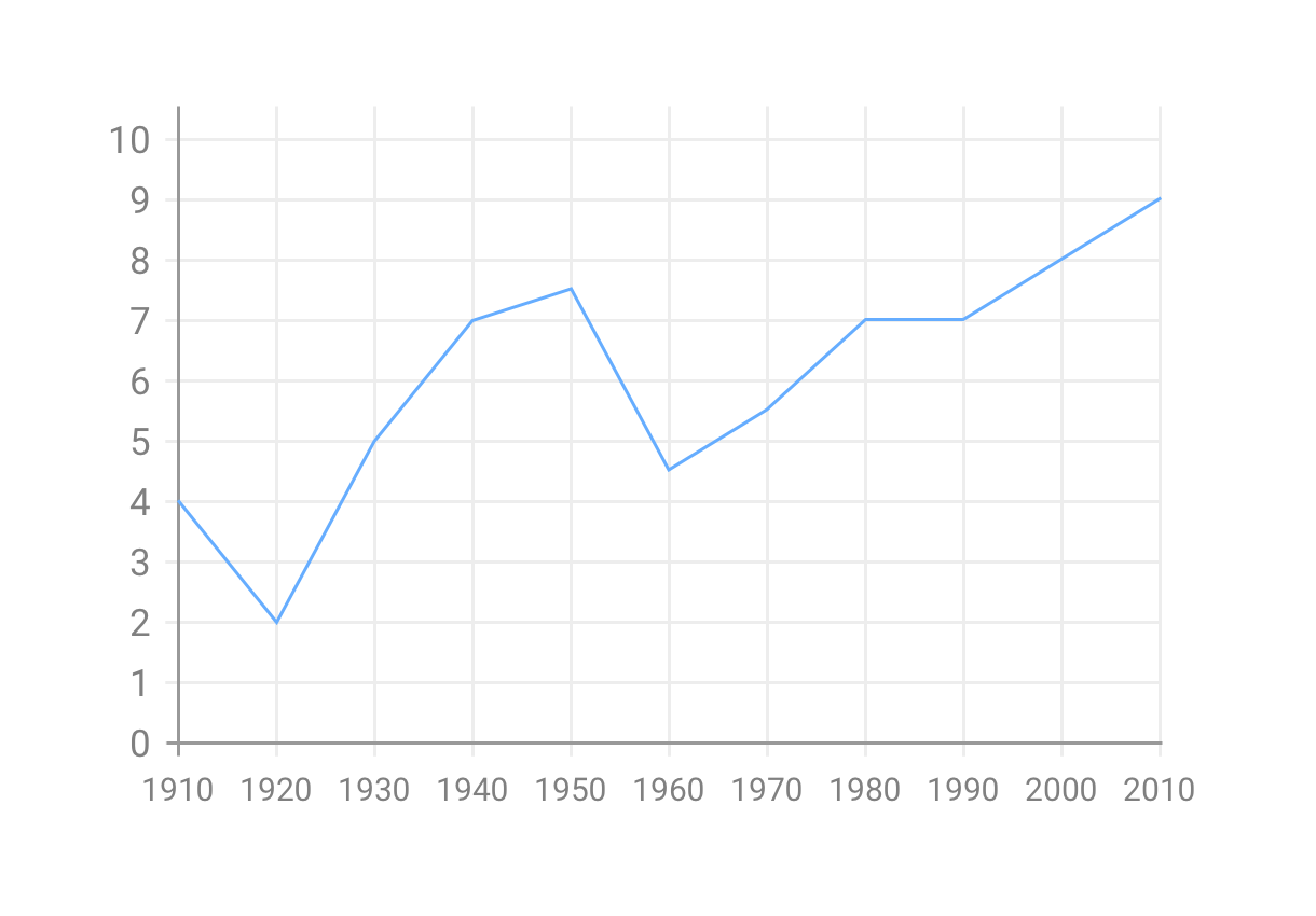 Line chart with one blue trend line and overall low contrast